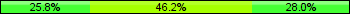 Home team third: 25.81%, Midfield: 46.24%, Away team third: 27.96%