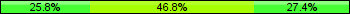 Home team third: 25.81%, Midfield: 46.77%, Away team third: 27.42%