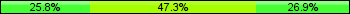 Home team third: 25.81%, Midfield: 47.31%, Away team third: 26.88%