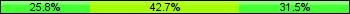 Home team third: 25.84%, Midfield: 42.70%, Away team third: 31.46%