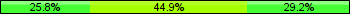 Home team third: 25.84%, Midfield: 44.94%, Away team third: 29.21%
