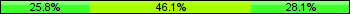 Home team third: 25.84%, Midfield: 46.07%, Away team third: 28.09%