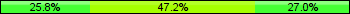 Home team third: 25.84%, Midfield: 47.19%, Away team third: 26.97%