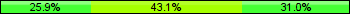 Home team third: 25.86%, Midfield: 43.10%, Away team third: 31.03%