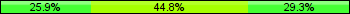 Home team third: 25.86%, Midfield: 44.83%, Away team third: 29.31%