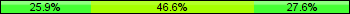 Home team third: 25.86%, Midfield: 46.55%, Away team third: 27.59%