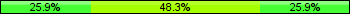 Home team third: 25.86%, Midfield: 48.28%, Away team third: 25.86%