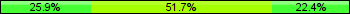 Home team third: 25.86%, Midfield: 51.72%, Away team third: 22.41%