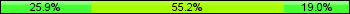 Home team third: 25.86%, Midfield: 55.17%, Away team third: 18.97%