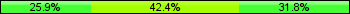 Home team third: 25.88%, Midfield: 42.35%, Away team third: 31.76%