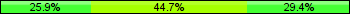 Home team third: 25.88%, Midfield: 44.71%, Away team third: 29.41%