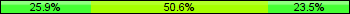 Home team third: 25.88%, Midfield: 50.59%, Away team third: 23.53%