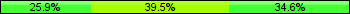 Home team third: 25.93%, Midfield: 39.51%, Away team third: 34.57%