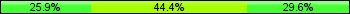 Home team third: 25.93%, Midfield: 44.44%, Away team third: 29.63%