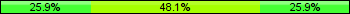 Home team third: 25.93%, Midfield: 48.15%, Away team third: 25.93%