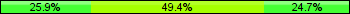 Home team third: 25.93%, Midfield: 49.38%, Away team third: 24.69%