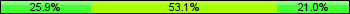Home team third: 25.93%, Midfield: 53.09%, Away team third: 20.99%
