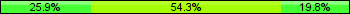 Home team third: 25.93%, Midfield: 54.32%, Away team third: 19.75%