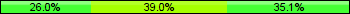 Home team third: 25.97%, Midfield: 38.96%, Away team third: 35.06%