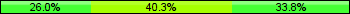 Home team third: 25.97%, Midfield: 40.26%, Away team third: 33.77%