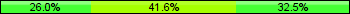 Home team third: 25.97%, Midfield: 41.56%, Away team third: 32.47%