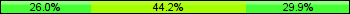Home team third: 25.97%, Midfield: 44.16%, Away team third: 29.87%