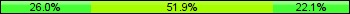 Home team third: 25.97%, Midfield: 51.95%, Away team third: 22.08%