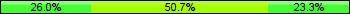 Home team third: 26.03%, Midfield: 50.68%, Away team third: 23.29%