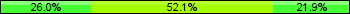Home team third: 26.03%, Midfield: 52.05%, Away team third: 21.92%