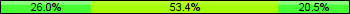 Home team third: 26.03%, Midfield: 53.42%, Away team third: 20.55%