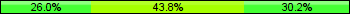 Home team third: 26.04%, Midfield: 43.75%, Away team third: 30.21%