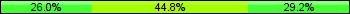 Home team third: 26.04%, Midfield: 44.79%, Away team third: 29.17%