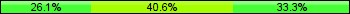 Home team third: 26.09%, Midfield: 40.58%, Away team third: 33.33%