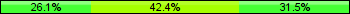 Home team third: 26.09%, Midfield: 42.39%, Away team third: 31.52%