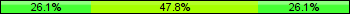 Home team third: 26.09%, Midfield: 47.83%, Away team third: 26.09%