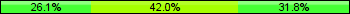 Home team third: 26.14%, Midfield: 42.05%, Away team third: 31.82%