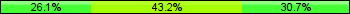 Home team third: 26.14%, Midfield: 43.18%, Away team third: 30.68%
