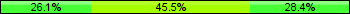 Home team third: 26.14%, Midfield: 45.45%, Away team third: 28.41%