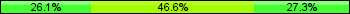 Home team third: 26.14%, Midfield: 46.59%, Away team third: 27.27%
