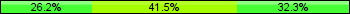 Home team third: 26.15%, Midfield: 41.54%, Away team third: 32.31%