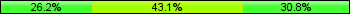 Home team third: 26.15%, Midfield: 43.08%, Away team third: 30.77%
