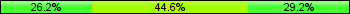 Home team third: 26.15%, Midfield: 44.62%, Away team third: 29.23%