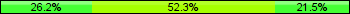 Home team third: 26.15%, Midfield: 52.31%, Away team third: 21.54%