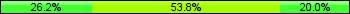 Home team third: 26.15%, Midfield: 53.85%, Away team third: 20.00%