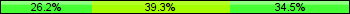 Home team third: 26.19%, Midfield: 39.29%, Away team third: 34.52%