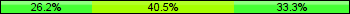 Home team third: 26.19%, Midfield: 40.48%, Away team third: 33.33%