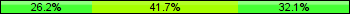 Home team third: 26.19%, Midfield: 41.67%, Away team third: 32.14%