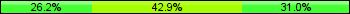 Home team third: 26.19%, Midfield: 42.86%, Away team third: 30.95%