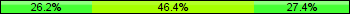 Home team third: 26.19%, Midfield: 46.43%, Away team third: 27.38%