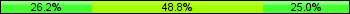 Home team third: 26.19%, Midfield: 48.81%, Away team third: 25.00%